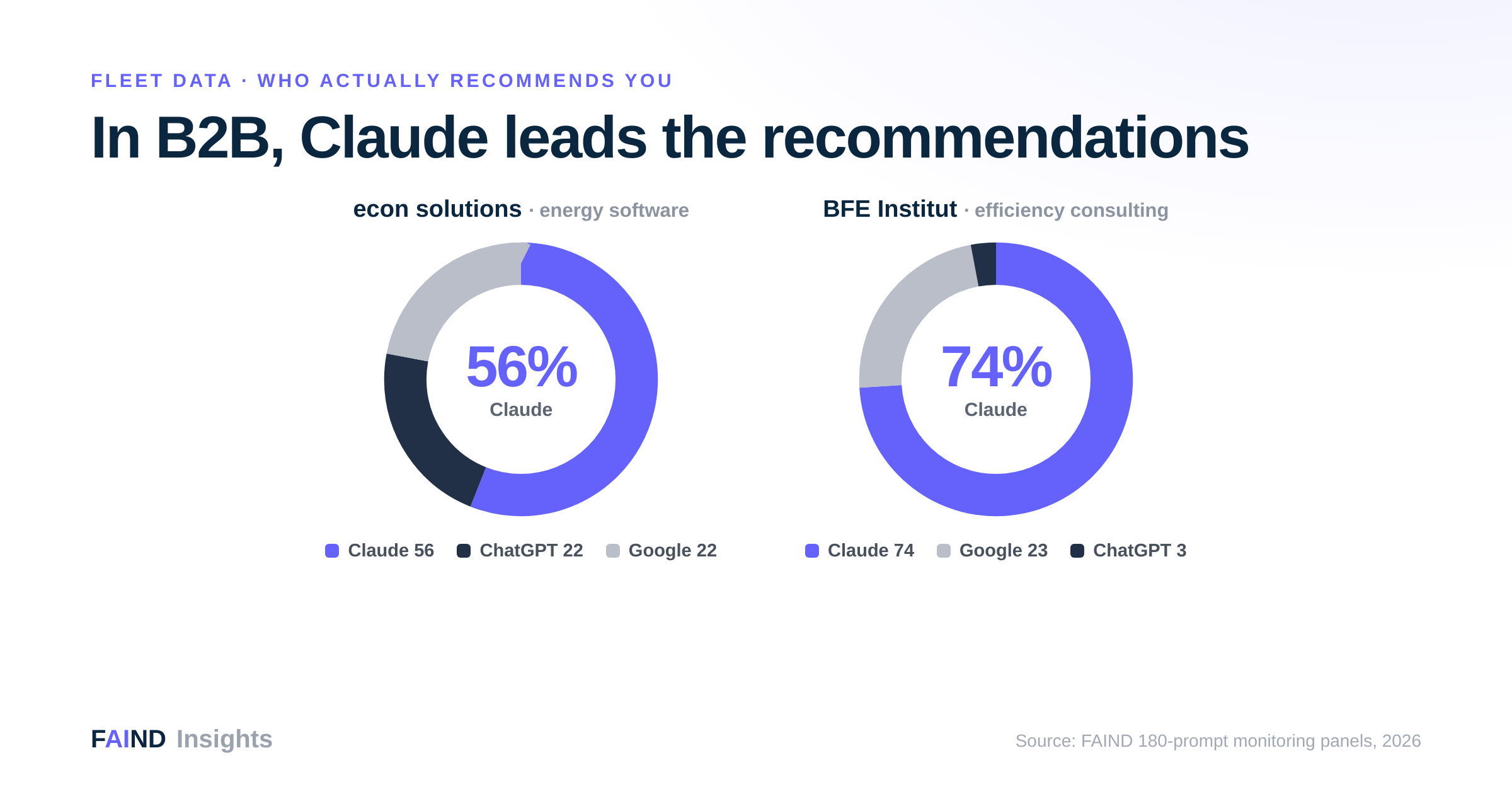 Claude drives 56 to 74 percent of B2B AI recommendations across FAIND fleet cases
