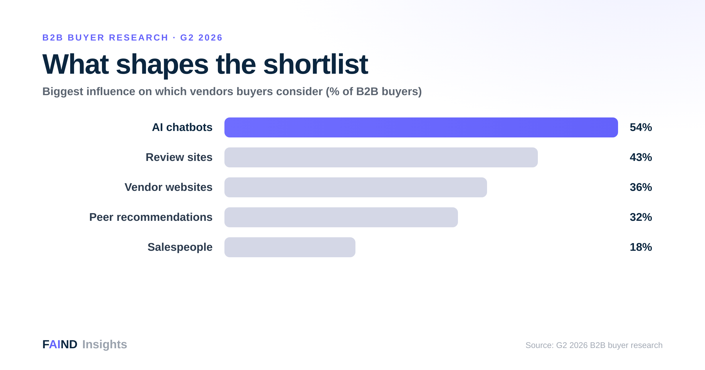 AI chatbots are the number-one influence on B2B shortlists at 54 percent (G2 2026)