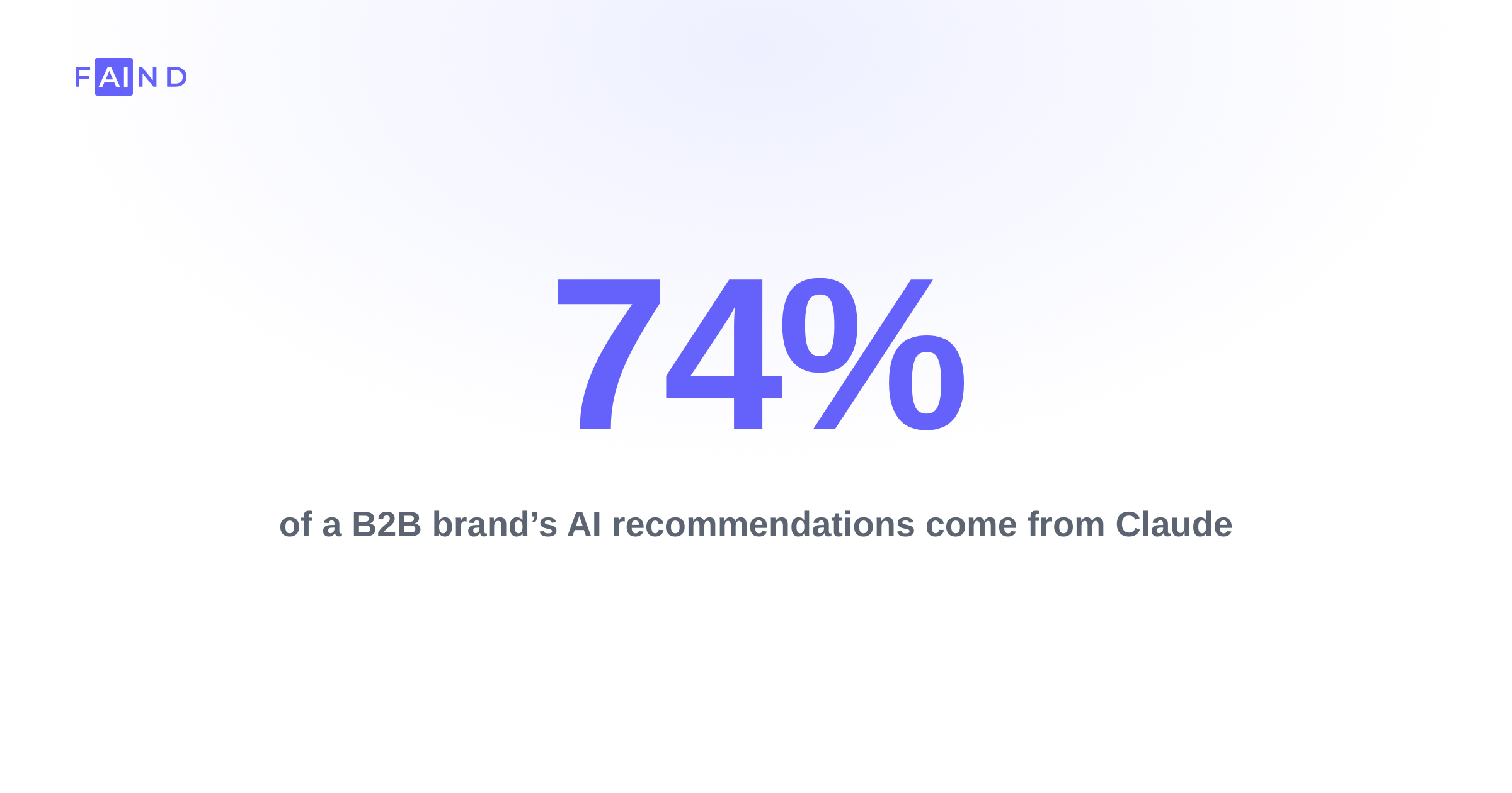 74% of B2B AI recommendations come from Claude