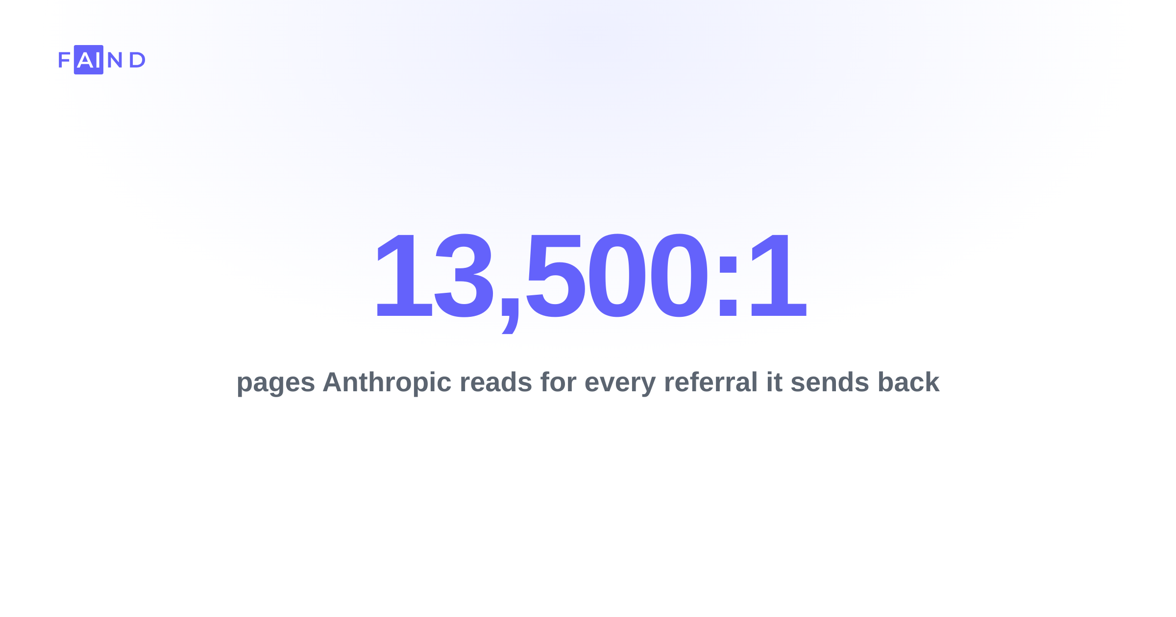 Anthropic reads up to 13,500 pages for every referral it sends back