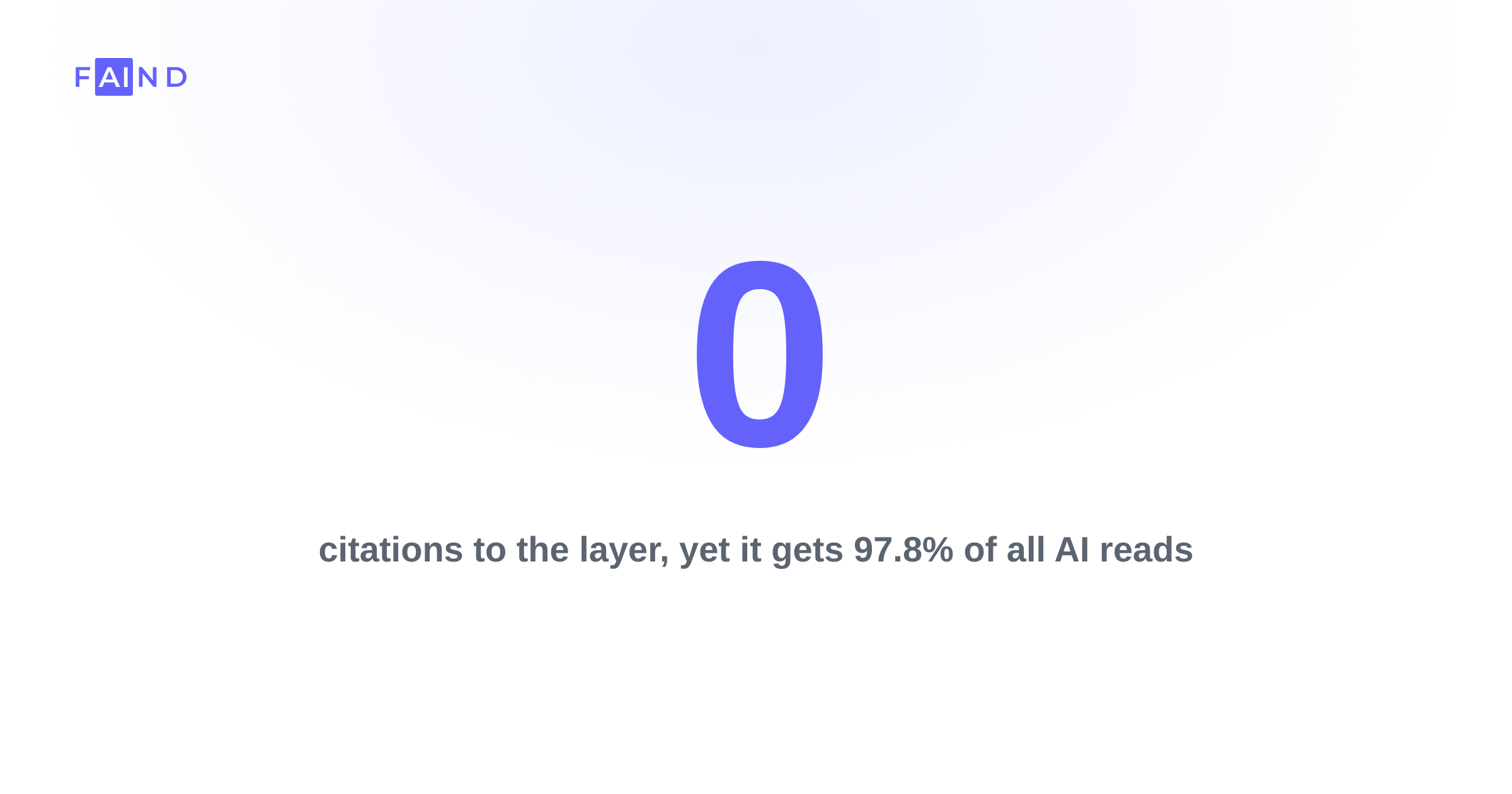 Zero citations to the layer, yet it gets 97.8% of AI reads
